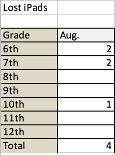 Lost iPads August
