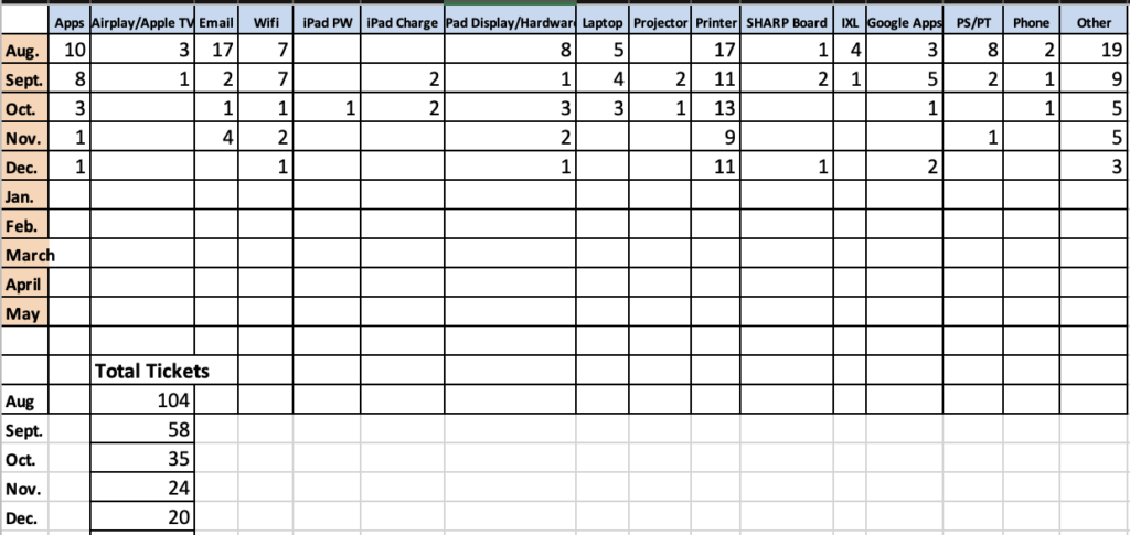 Support Ticket Breakdown January