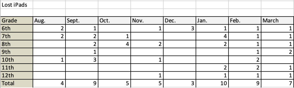 Lost iPads Jan, Feb, and March