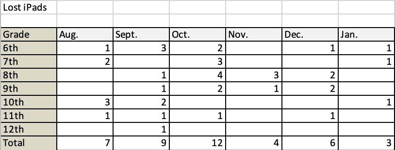 Lost iPads January
